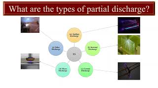 Types of partial discharge