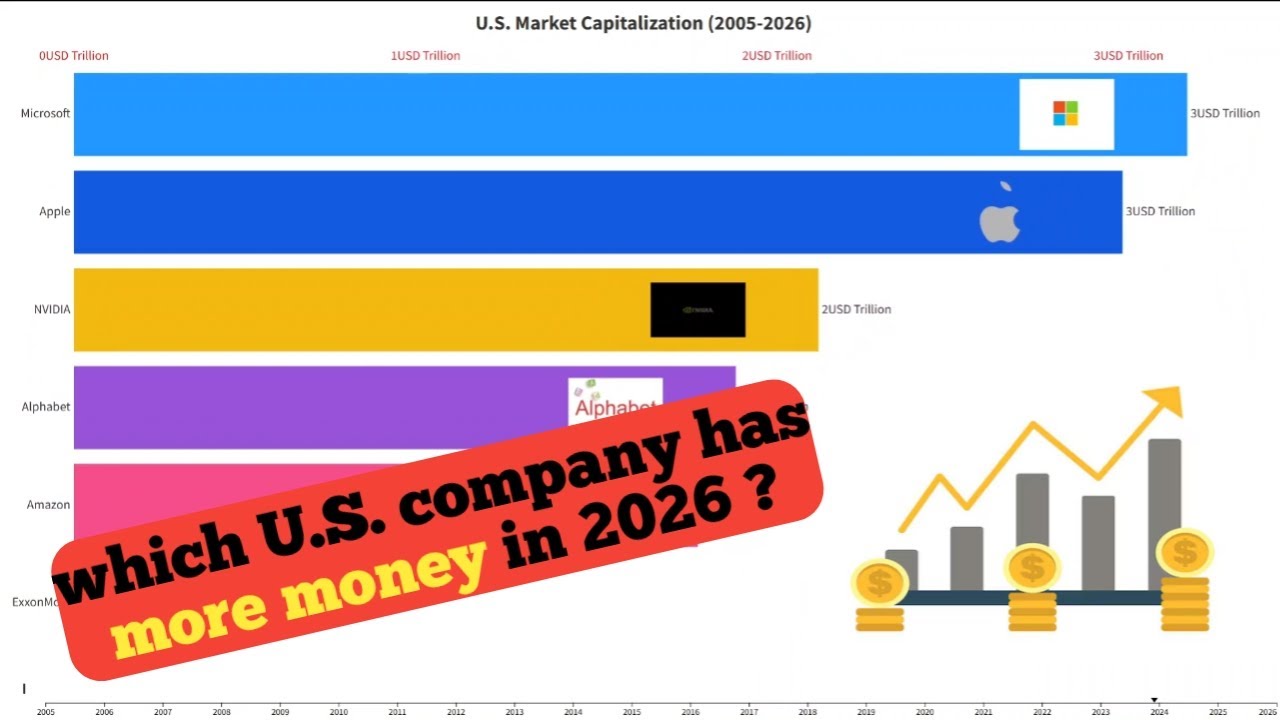 U S  Market Capitalization 2005-2026 | Comparison through running bar chart graph