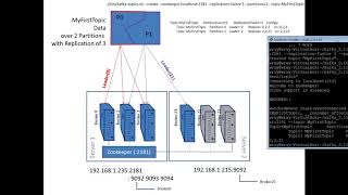 Famous Kafka Partitions, Replication and Topics Wealth