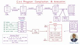 C/C++ Compilation & Execution Steps