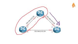 Floating Static Route