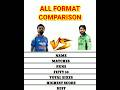 KL RAHUL  🆚  MOHD RIZWAN ALL FORMAT COMPARISON #viral #shorts #trending #new #subscribe #cricket