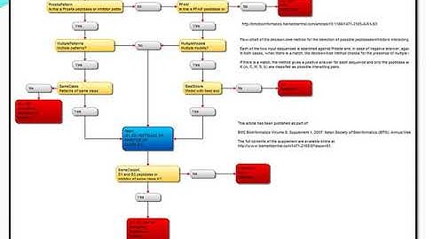Use Decision Tree Software to automate, simplify and ease the job further
