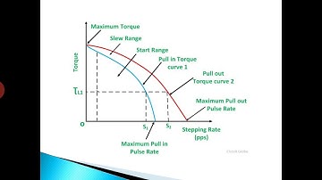 Operating characteristics of stepper motor