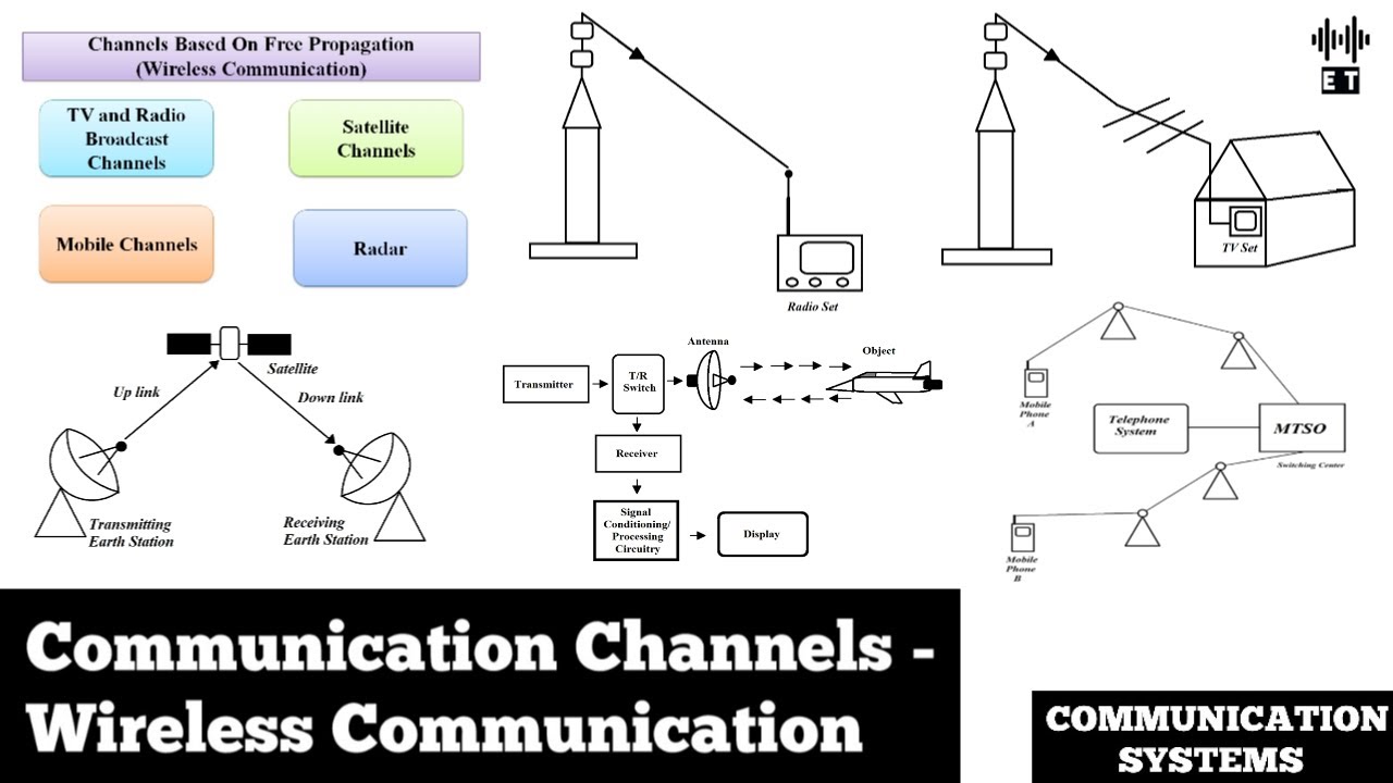 СП ООО "Rubicon Wireless communication". Animation of the propagation of mobile communication Waves in the environment. Communication channels