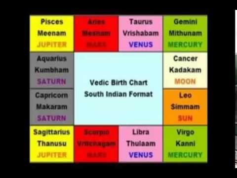 Tamil Surangam Birth Chart