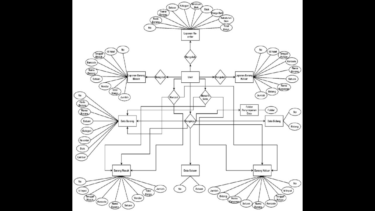 5 Contoh Kasus pada ERD Intersection - BASIS DATA - YouTube