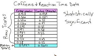 Caffeine study data - Intro to Psychology