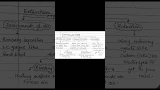 Extraction of Metals Science and Technology UPSC Notes Chemistry