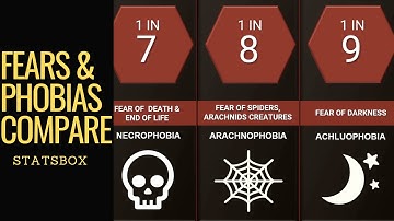 Probability Comparison | Fears and Phobias