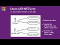 Asp net core autorisations bases sur les rles