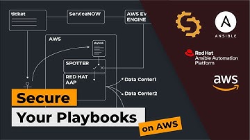 Secure and Validate Ansible Playbooks in Managed Red Hat Ansible Automation Platform on AWS