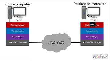What is TCP/IP model in Hind/Urdu | Complete Animation Video
