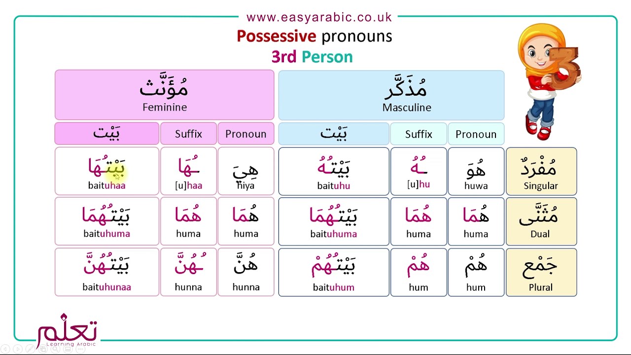 Possessive Pronouns Arabic Worksheet