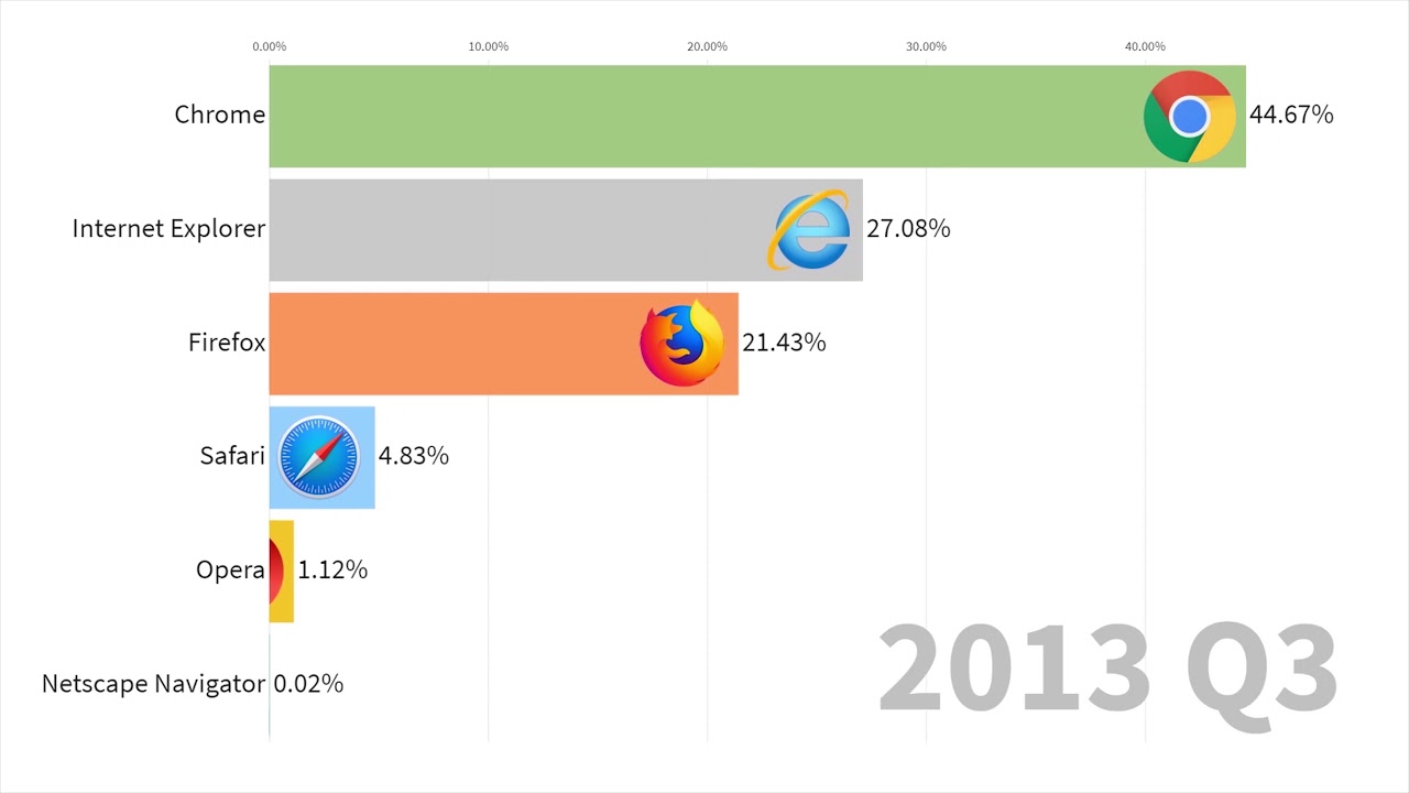 Browser Popularity Chart