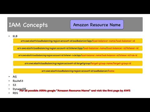 11 2 Amazon Resource Name ARN, IAM Hierarchy
