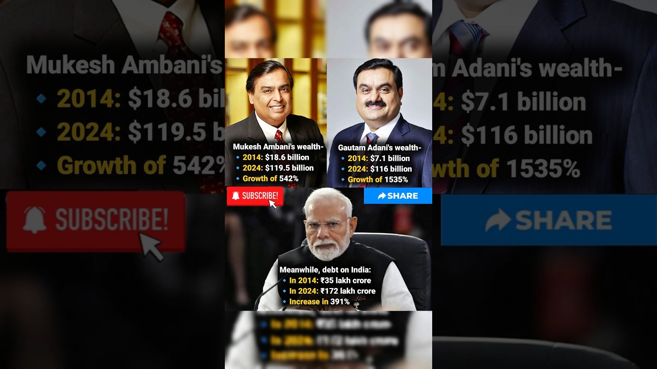 Economy under Chaiwala: Growth to Adani-Ambani,debt to India 🤡