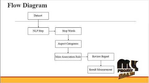 Supervised and Unsupervised Aspect Category Detection for Sentiment Analysis With Co-Occurrence Data