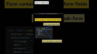 Form validation using Zod | ReactJS
