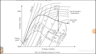 Enthalpy entropy chart