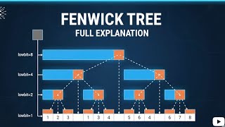 Fenwick Tree (Binary Indexed Tree) Explained