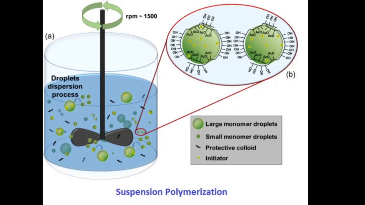 Suspension Polymerization YouTube