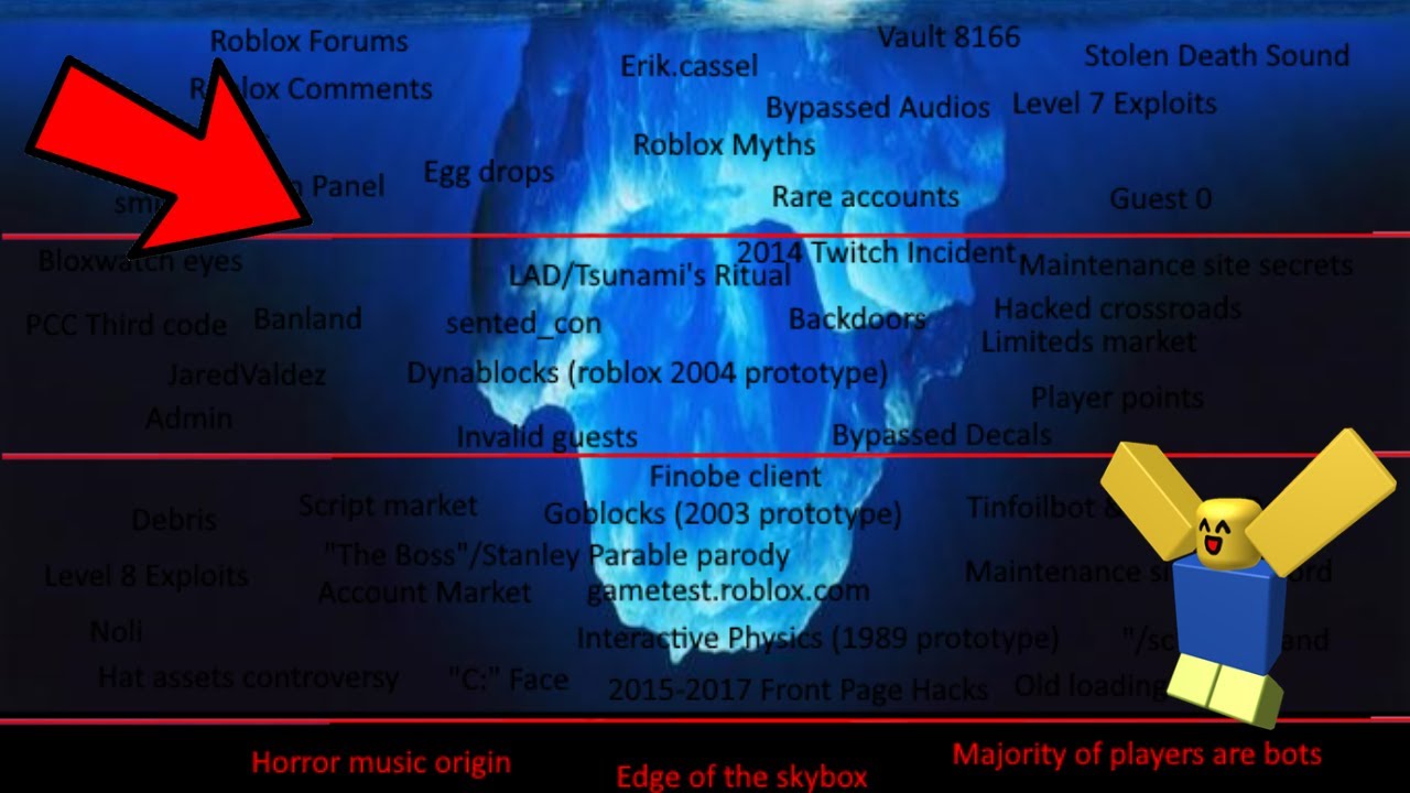 2005 and below Roblox Iceberg