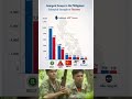 Insurgent Groups in the Philippines: Estimated Strength  #philippines #military #facts