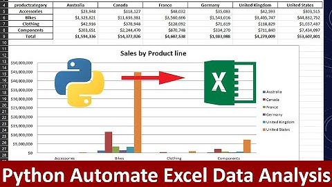 How to automate Data Analysis with Python? | Automate Excel | Automate Data Analysis | Python