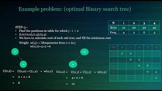 Optimal binary search tree - Dynamic Programming