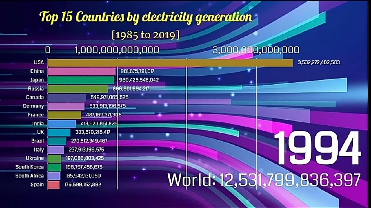 Top 15 Countries by Electricity generation (1985 to 2019) - most ...