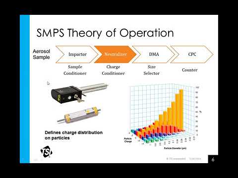 Fast Scanning and Standalone Operation: TSI Scanning Mobility Particle Sizer (SMPS)