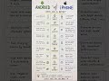 Android or iPhone? 📱#AndroidVsIPhone #TechReels #SmartphoneComparison #LearnMoraAI #TechFacts