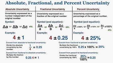 Absolute, Fractional, and Percent Uncertainty (With Examples) - IB Physics