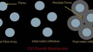 Chemical vapour infiltration | Wikipedia audio article