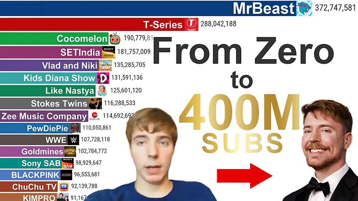MrBeast’s Epic Evolution (2012–2025) – A Journey to 400 Million Subscribers