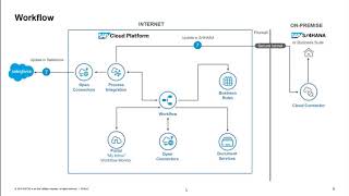 SAP Cloud Platform Integration - Salesforce and S/4HANA Workflow demonstration