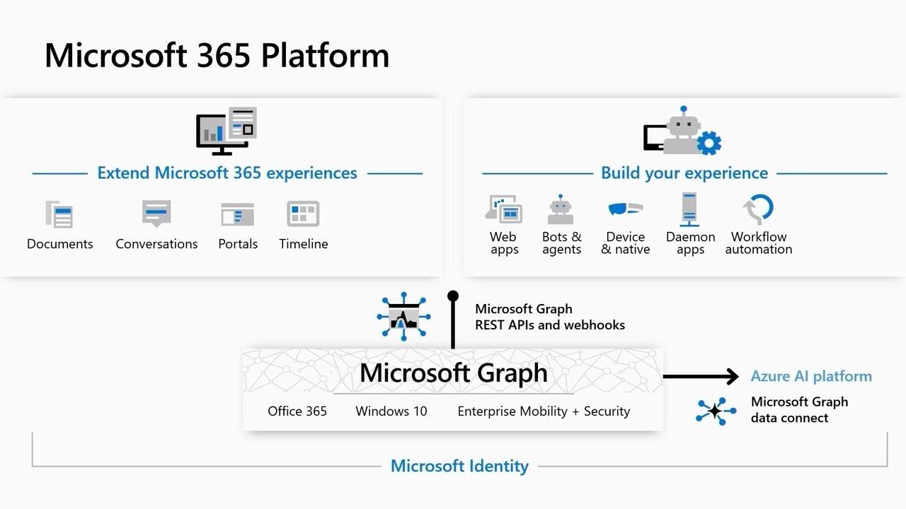 Directory api. Microsoft graph. Платформа Microsoft 365. Graph API. Группы Office 365 и Microsoft graph.