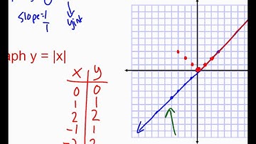 2 9 absolute Value functions