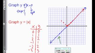 2 9 absolute Value functions