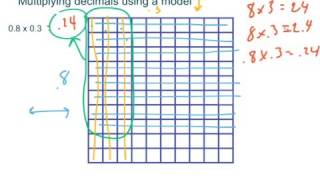 Multiplying Decimals Using a Model