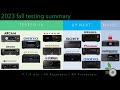 2023 fall update av receiver processor testing  whats next  10 tested more coming