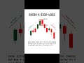 Candlestick Pattern Entry aur Stop-Loss Lagana Seekhein! 💸 #shorts #trading |