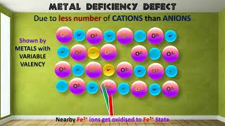 IMPERFECTIONS IN SOLIDS|2 D ANIMATION ON  SCHOTTKY| FRENKEL| METAL EXCESS | METAL DEFICIENCY DEFECTS