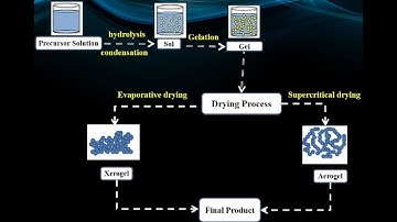 Sol-Gel process: aqueous sol gel process and  and nonaqueous sol gel process