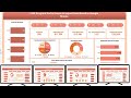 CSR Program Performance &amp; Impact Dashboard in Google Sheets