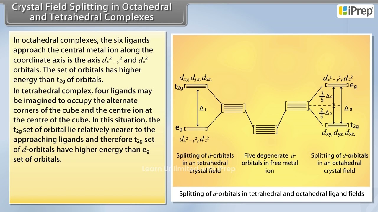 D Orbital Splitting In An Octahedral Crystal Field