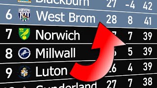 Championship 2022/23 | Animated League Table 🏴󠁧󠁢󠁥󠁮󠁧󠁿