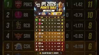CSK vs MI Latest Update IPL 2026 Points Table Today 🔥 |  | IPL Points Table 2026 Till 23 April |