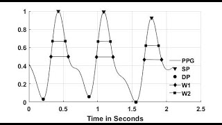 Famous Machine Learning Techniques for the Cuffless Estimation of Blood Pressure using PPG Signals Net Worth